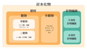 炭水化物の図